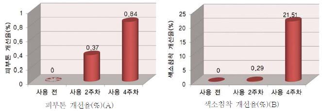 제품 적용 전후 피부톤 및 색소침착 변화