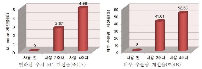 제품적용 전후 멜라닌 수치 및 피부수분량 변화