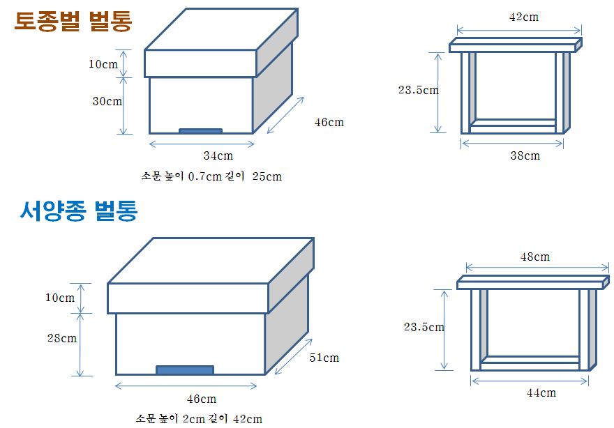 토종벌 개량벌통과 서양종 벌통의 규격 비교