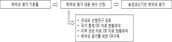 취약성 평가를 위한 DB 구축 단계