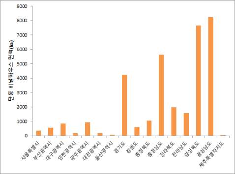 단동 비닐하우스 면적 (ha)