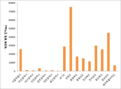 병충해 발생 면적 (ha)