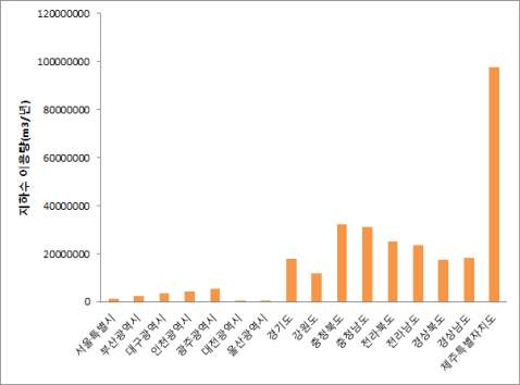 지하수 이용량 (㎥/년)
