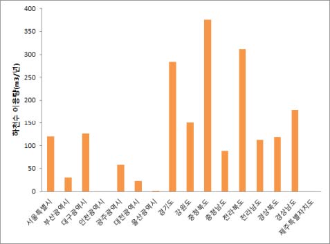 하천수 이용량 (㎥/년)