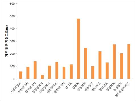 지역 평균 지형고도 (m)