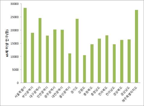 65세 이상 인구 (명)