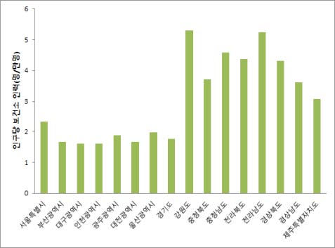 인구당 보건소 인력 (명/만명)
