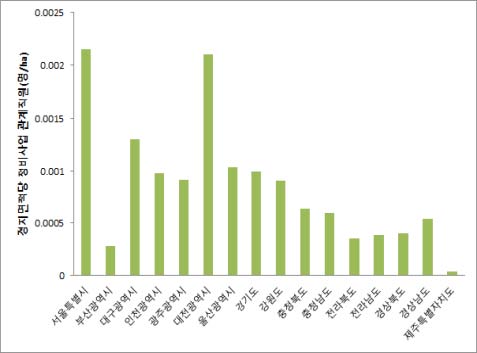 경지면적당 정비사업 관계직원 (명/ha)