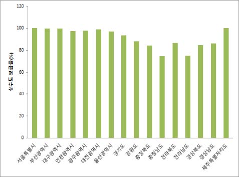 상수도 보급률 (%)