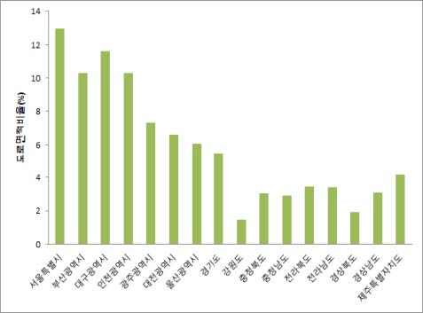도로면적 비율 (%)