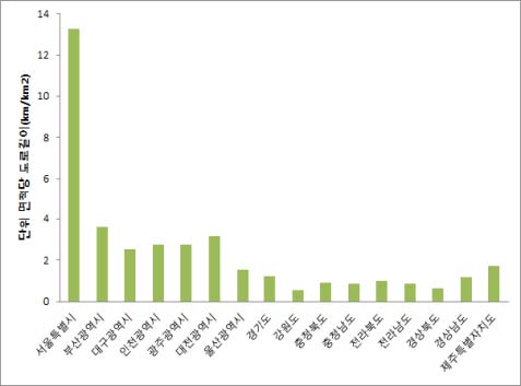 단위면적당 도로 길이 (㎞/㎢)