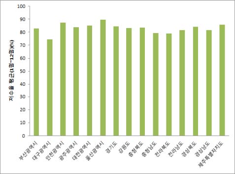 저수율 평균 (1월~12월)(%)