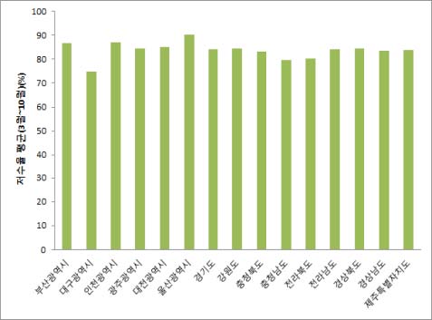 저수율 평균 (3월~10월)(%)