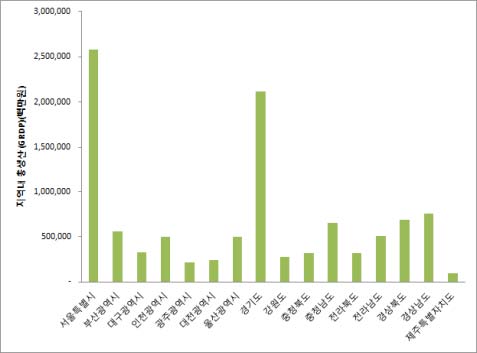 지역내 총생산(GRDP) (백만원)
