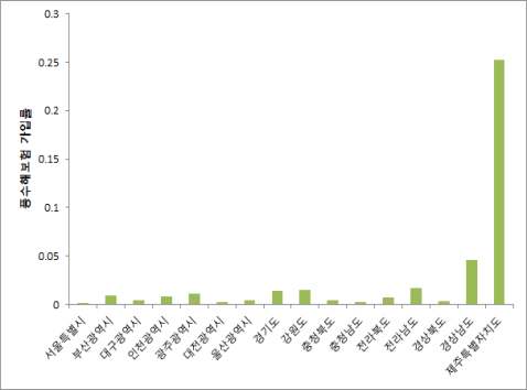 풍수해 보험 가입율 (%)