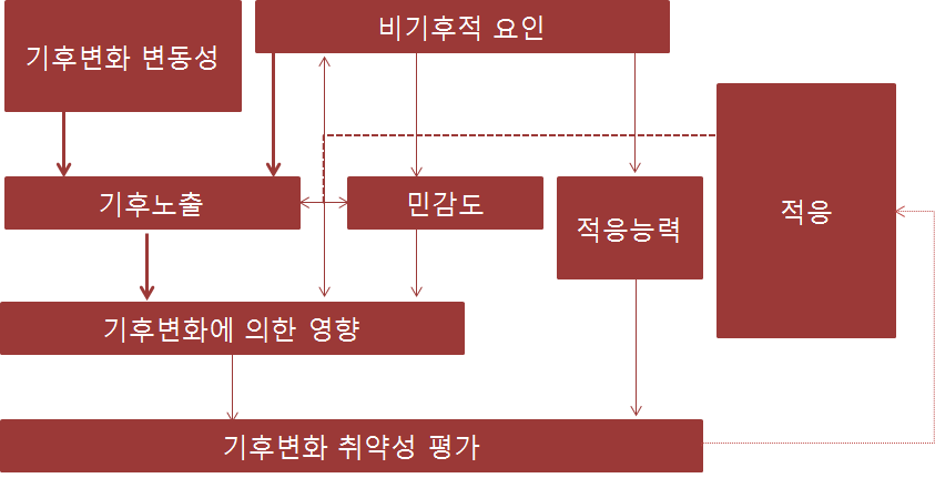 취약성 평가 제 2세대 개념틀 (Fussel and Klein, 2006)