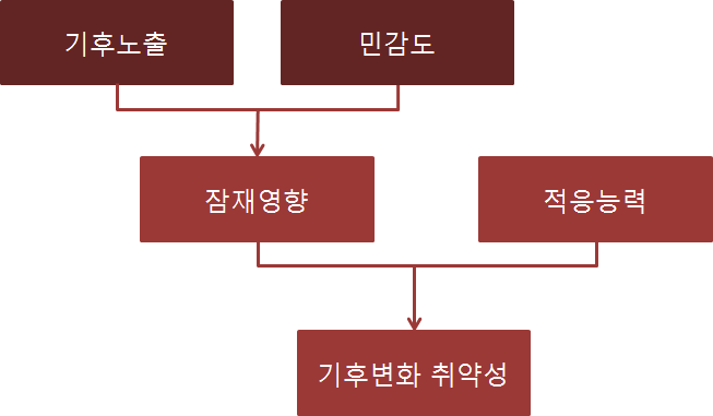 기후변화 취약성의 정의 (Fussel and Klein, 2006)