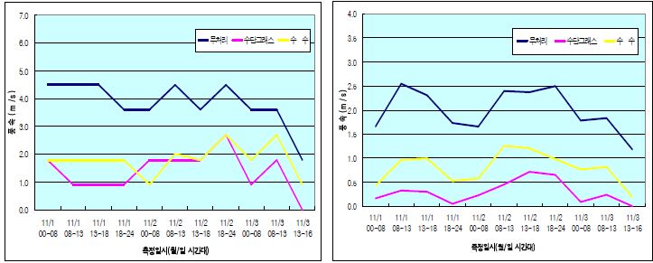 방풍작물별 최고풍속(왼쪽) 및 평균풍속(오른쪽) 비교 (2011년)