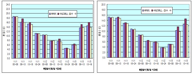 방풍작물별 최고온도 및 평균온도 비교 (2011년)