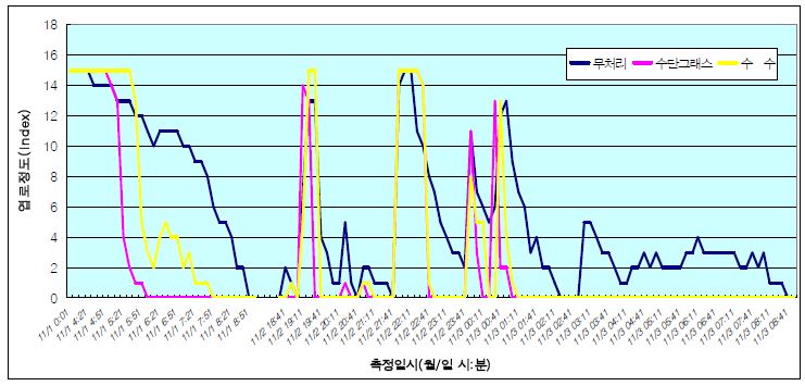 파풍작물별 결로(Index)에 미치는 영향 (2011년)