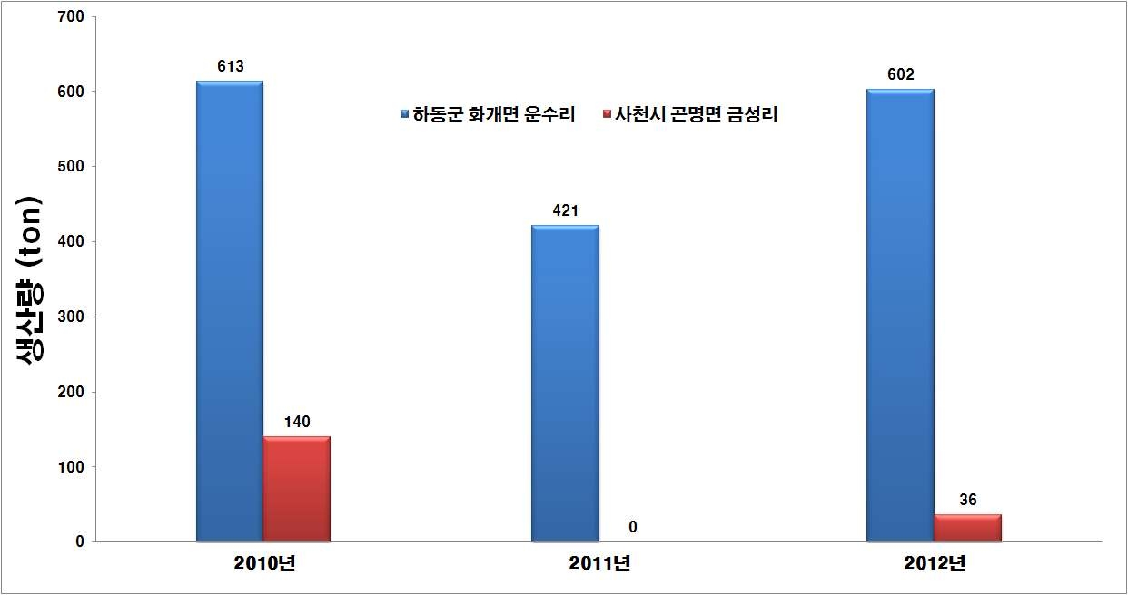 녹차생엽 생산량 변화