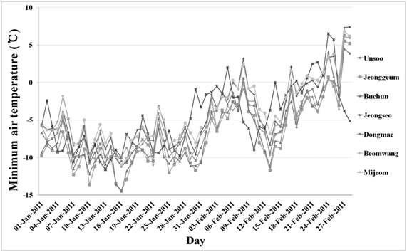 관측지점별 최저기온 비교