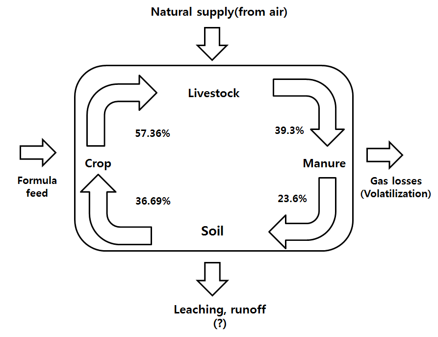 Nitrogen flows of soil-crop-animal systems in rye+hairy vetch mixtures at the level of 100 kg N/ha