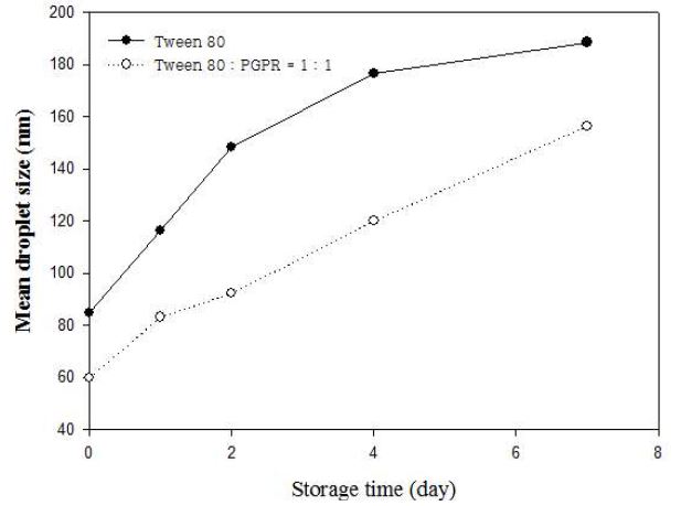 Tween 80과 Tween 80-PGPR 혼합유화제의 coating제와 lemongrass oil emulsion의 particle size에 대한 효과