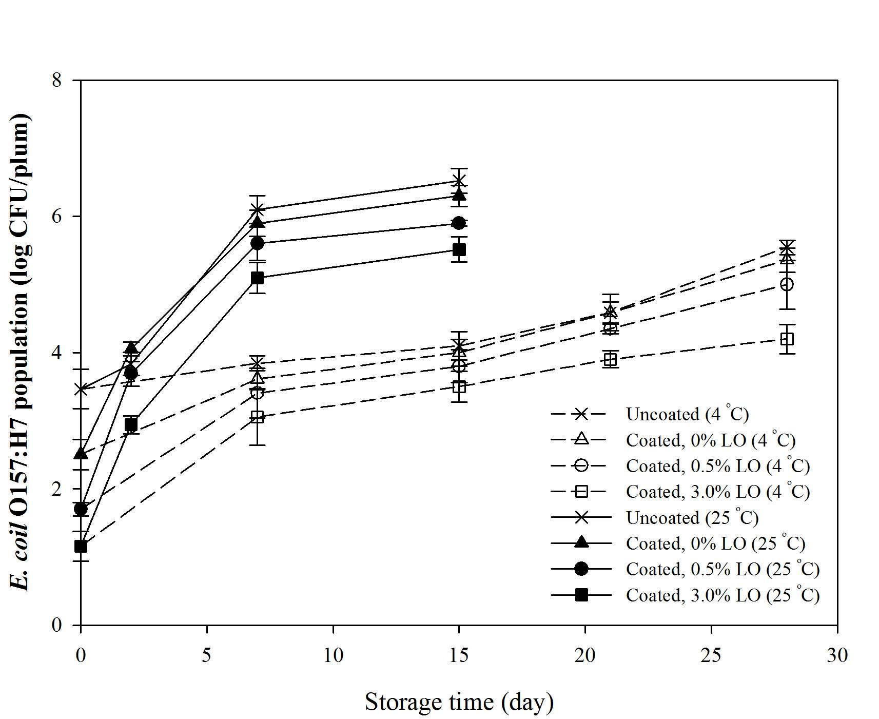 Coating과 coating제 내 lemongrass oil(LO) 농도의 자두에 접종된 E . coli O157:H7 저해에 대한 저장 중 효과