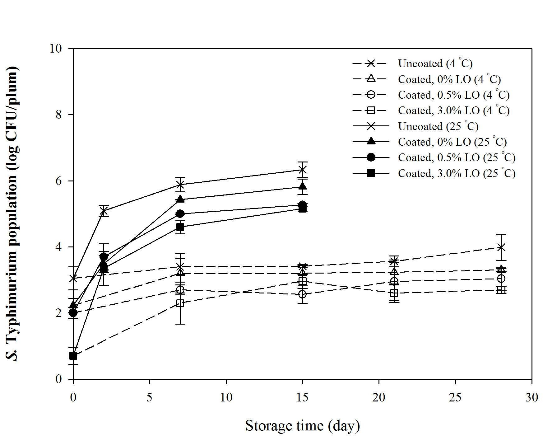 Coating과 coating제 내 lemongrass oil(LO) 농도의 자두에 접종된 S . Typhimurium 저해에 대한 저장 중 효과