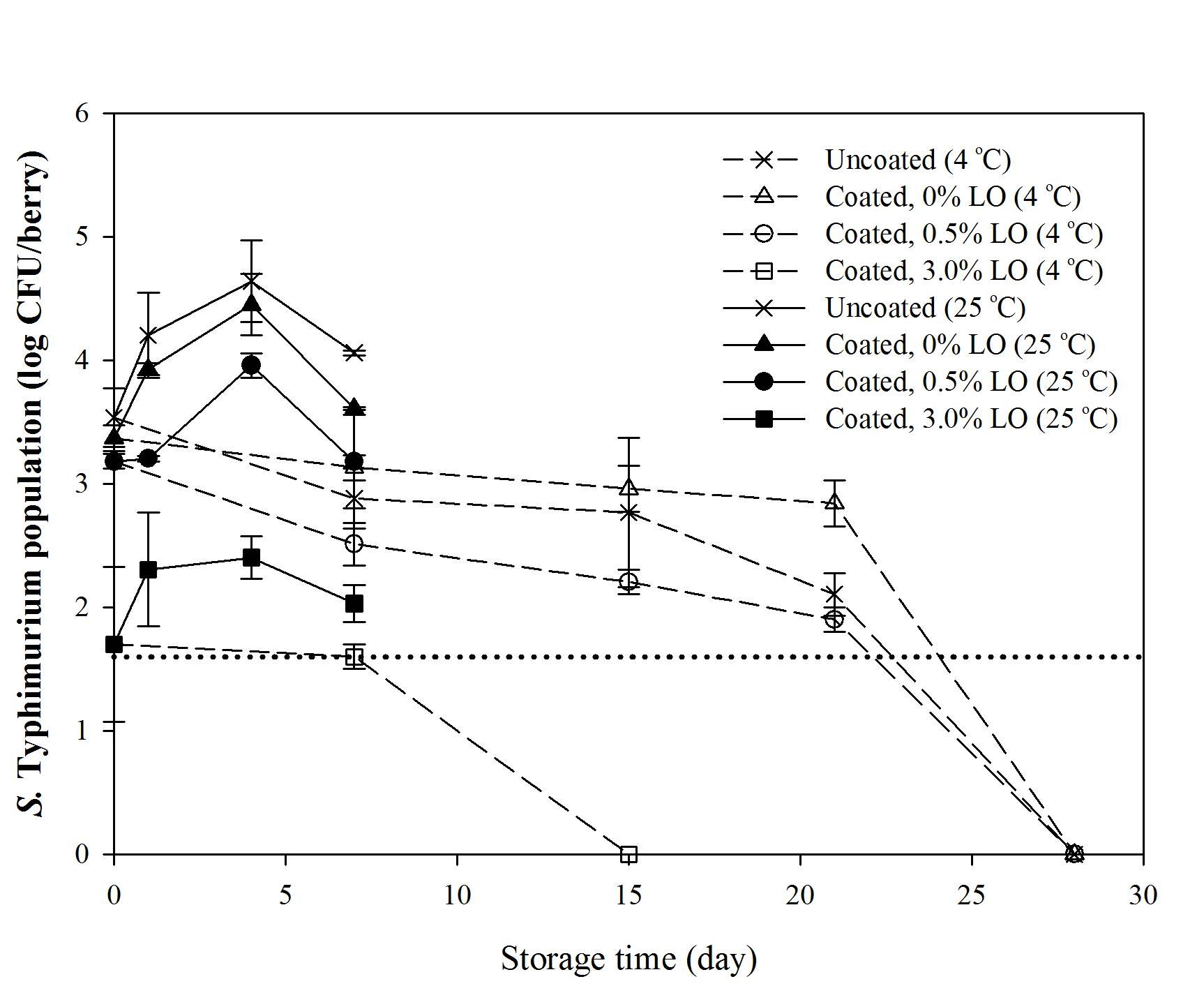 Coating과 coating제 내 lemongrass oil(LO) 농도의 포도에 접종된 S . Typhimurium 저해에 대한 저장 중 효과