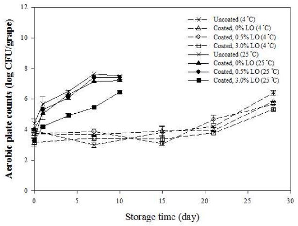Coating과 coating제 내 lemongrass oil(LO) 농도의 포도에 접종된 호기성 미생물 저해에 대한 저장 중 효과