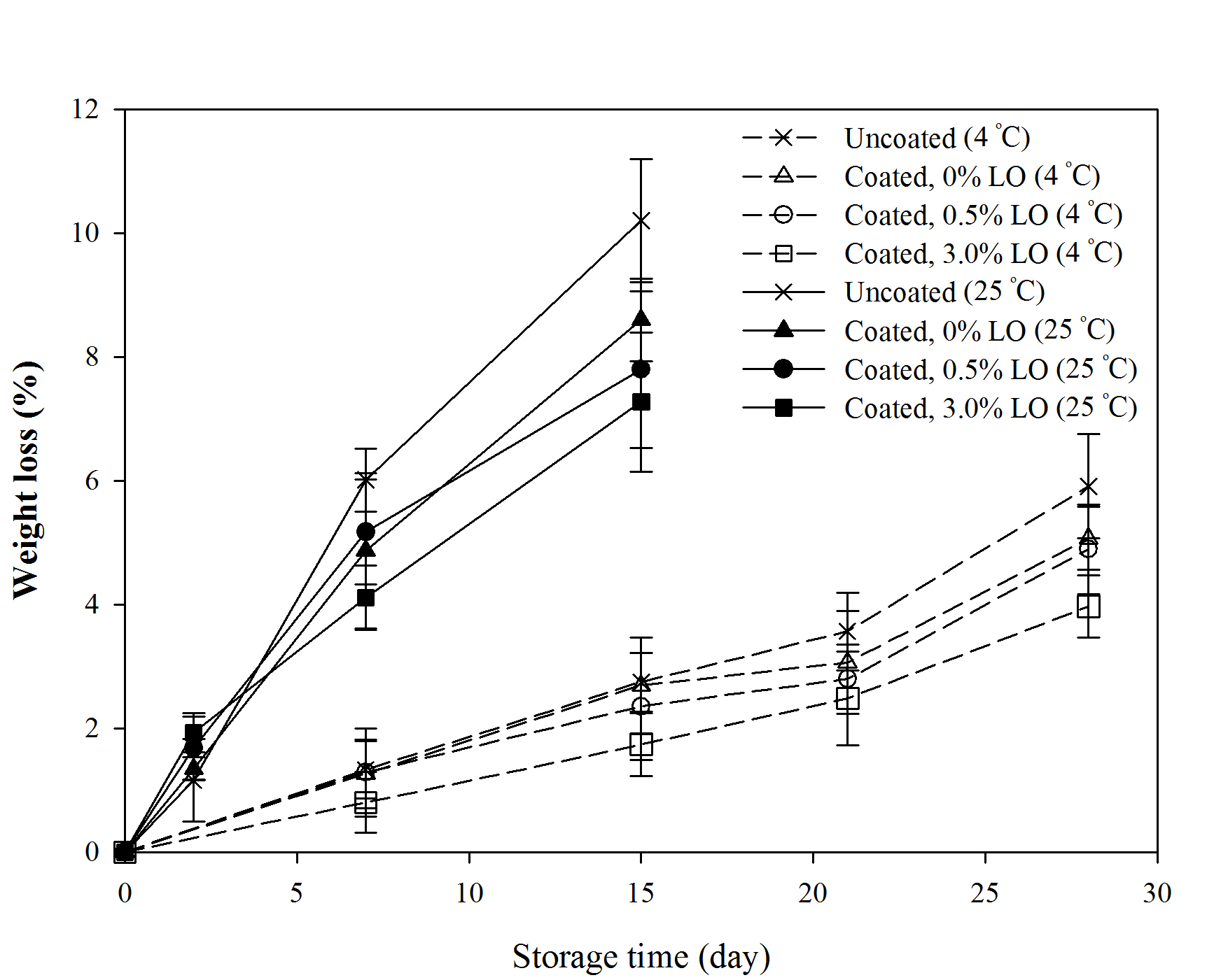 Coating과 coating제 내 lemongrass oil(LO) 농도의 포도 중량감소율에 대한 저장 중 효과