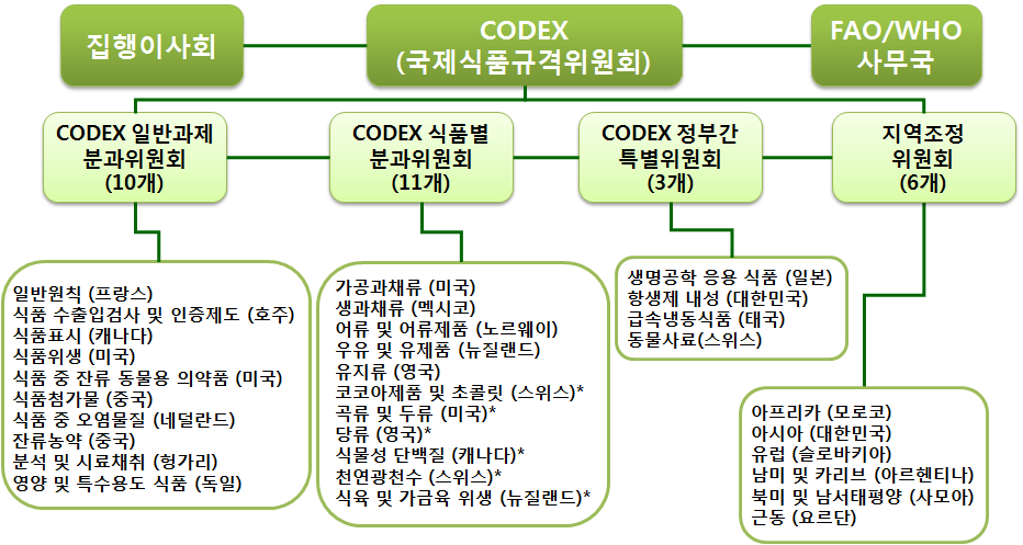 코덱스 국제식품규격위원회 조직 구성표