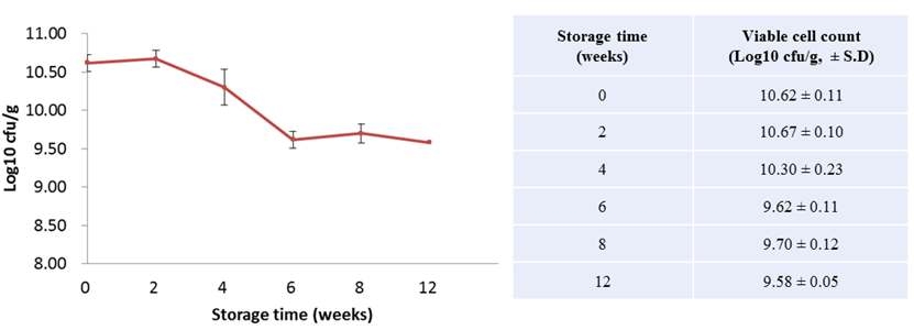 Fig. 15. Stability for three months of freeze-dried Lactobacillus plantarum subsp.plantarum K30/(BC-K30).