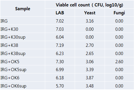 Fig. 18. Comparison of microbial cells after silage application of lactic acid bacteria and itsantifungal peptide