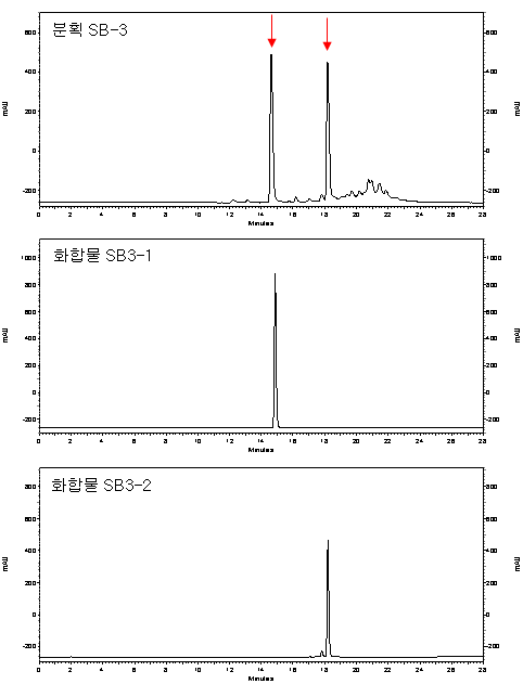 등골나물의 활성 분획인 SB-3과 이를 정제한 지표성분 SB3-1과 SB3-2의 HPLC profile