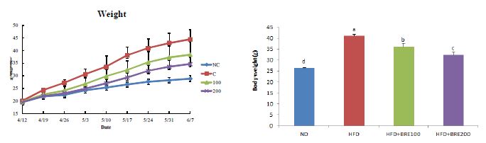 흑미 8주간 투여 후 체중과 식이섭취량