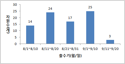 피 유전자원의 출수기 분포