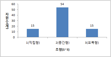 피 유전자원의 초형 분포