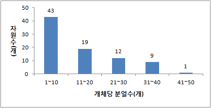 피 유전자원의 개체당 분얼수 분포