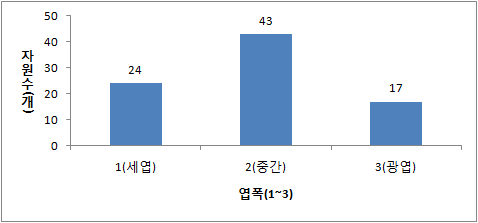 피 유전자원의 엽폭 분포