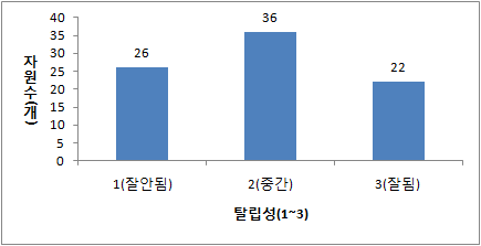 피 유전자원의 탈립성 분포