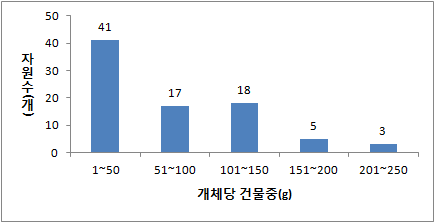 피 유전자원의 개체 당 건물중 분포