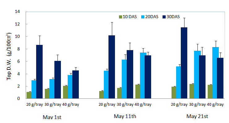 Effects of seeding dates, seeding tray and seedling days for nursery periods on fresh weight of seedling stem and leaf in seedling nursery for machine transplanting of barnyard millet