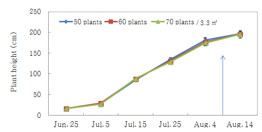 Temporal variation of plant height affected by different planting densities in machine transplanting of barnyard millet