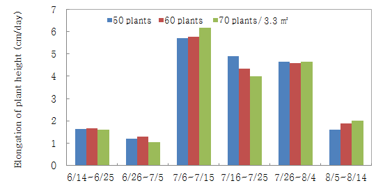 Seasonal variation on elongation of plant height per day affected by different planting densities in machine transplanting of barnyard millet.