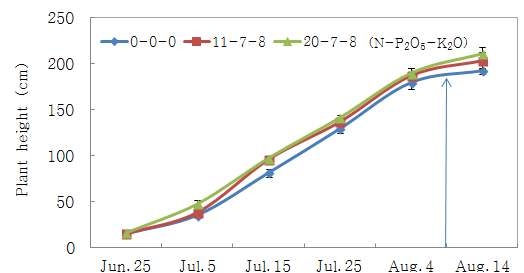 Temporal variation of plant height affected by different fertilizer levels in machine transplanting of barnyard millet. Error bars indicated standard deviation. Vertical line is heading date.