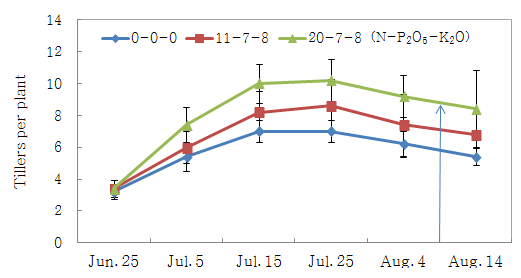 Temporal variation of number of tiller affected by different fertilizer levels in machine transplanting of barnyard millet. Error bars indicated standard deviation. Vertical line is heading date.