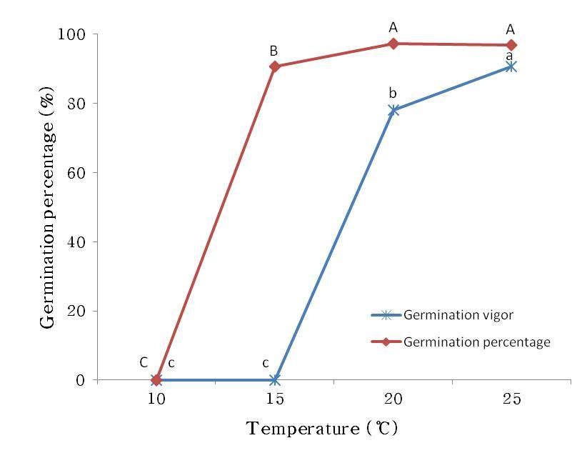 Germination vigor and percentage of seed under different temperature in forage millet